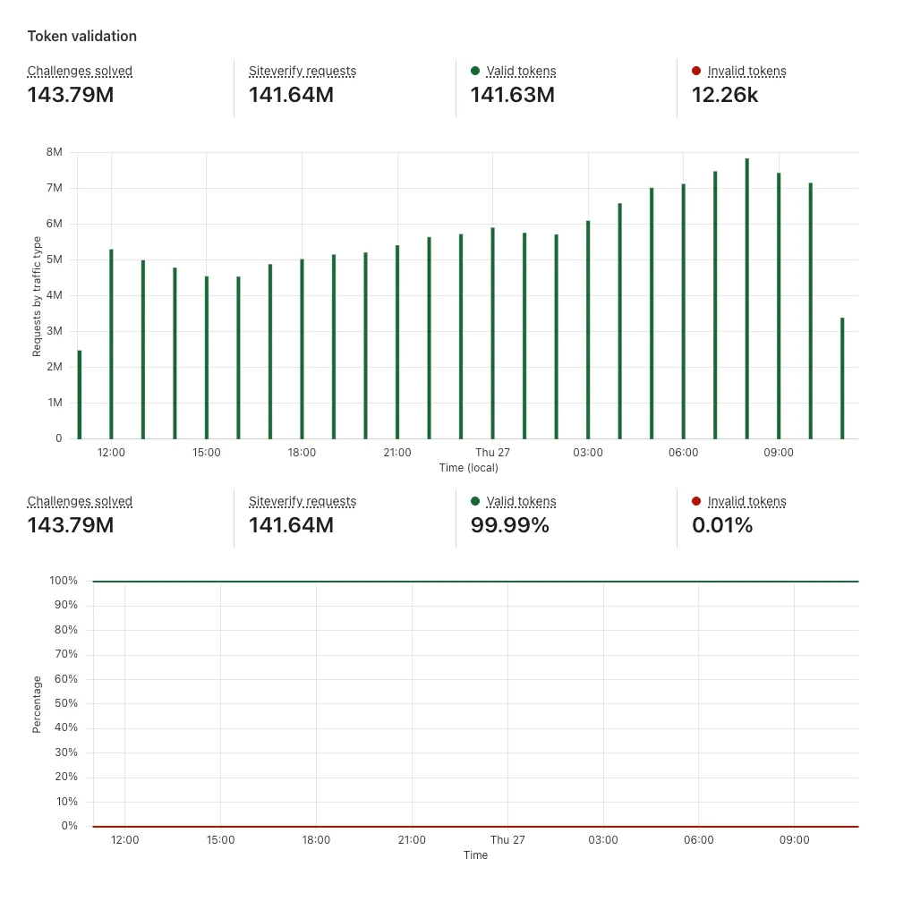 Token validation example Token validation example values